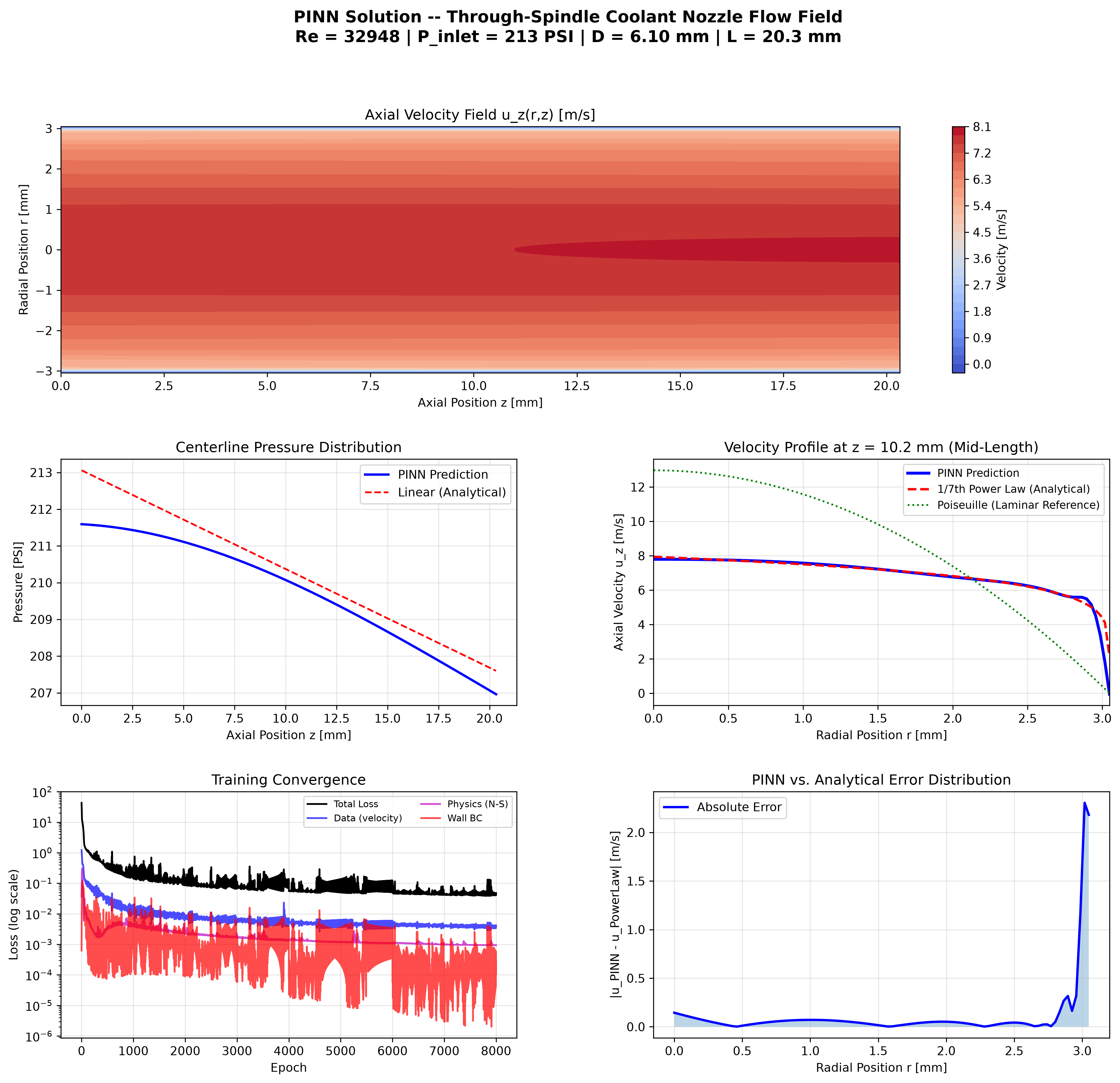 PINN-predicted velocity field inside the nozzle tube