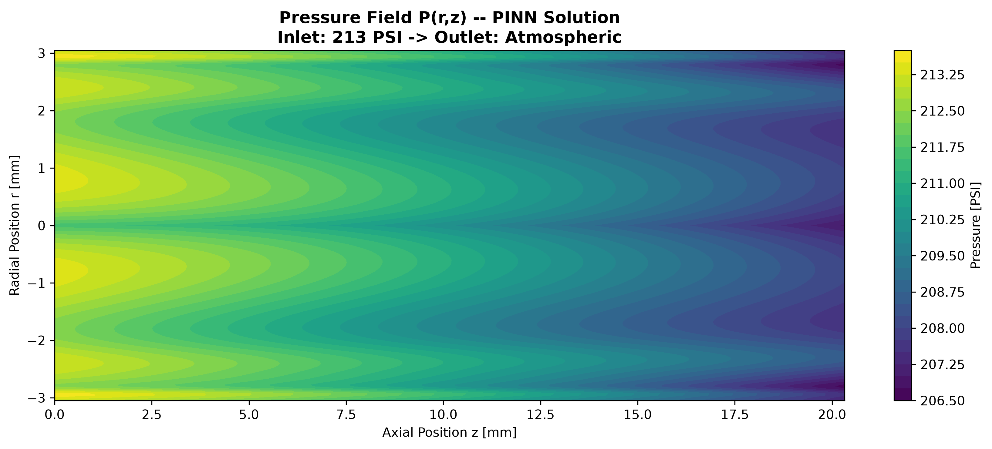 PINN pressure field prediction