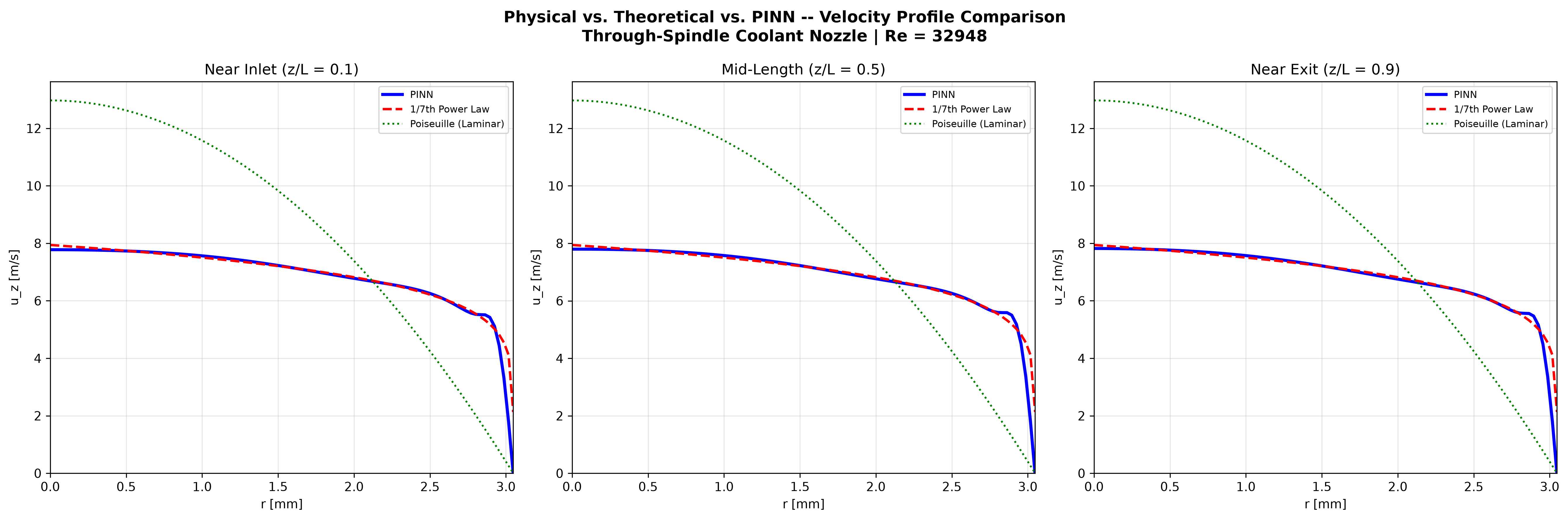 PINN predictions vs analytical calculations comparison