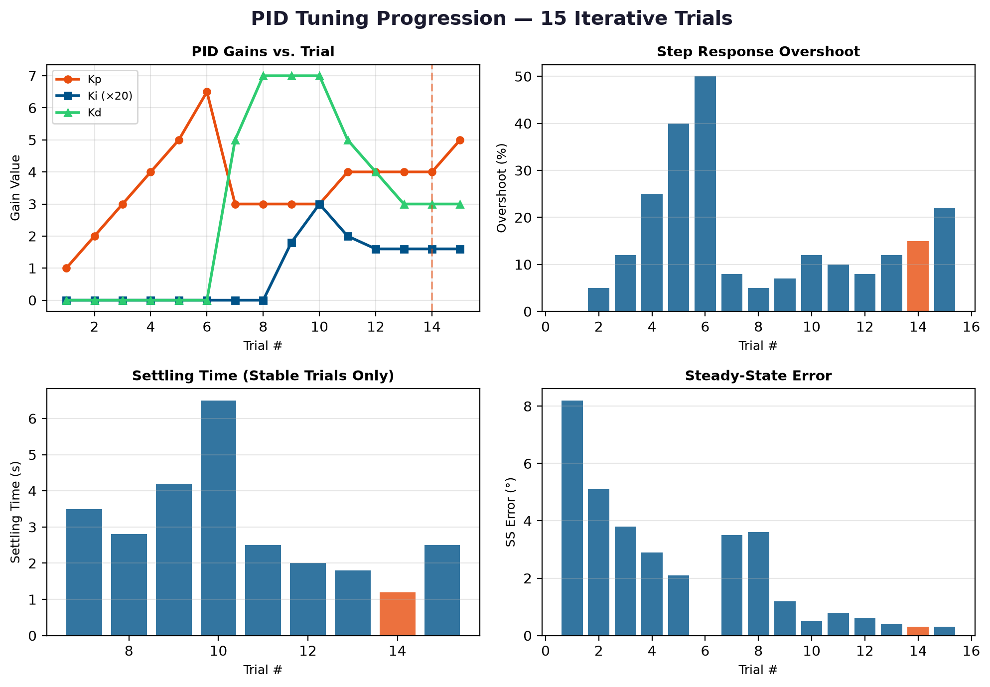 PID tuning trials with quantified performance metrics