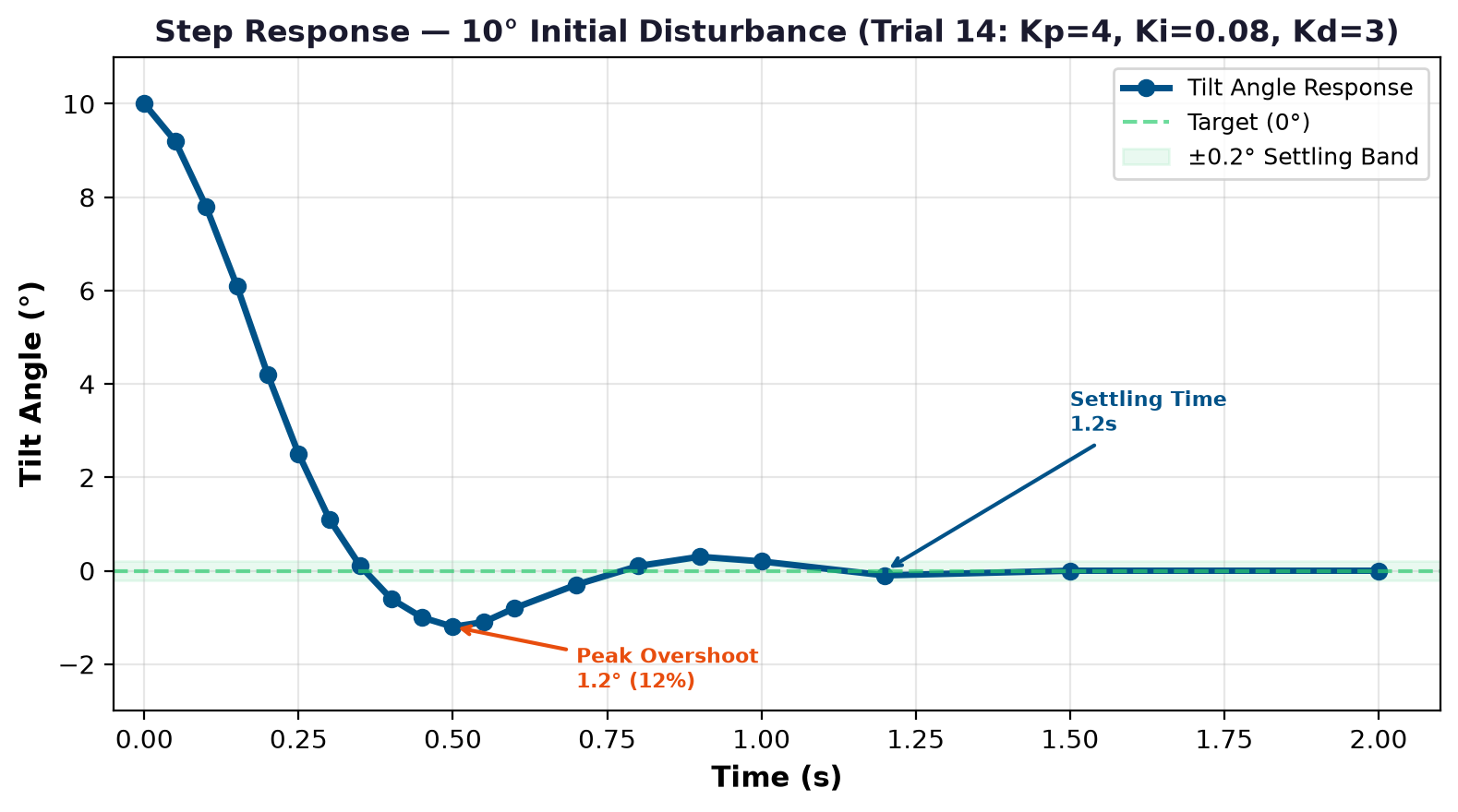 Step response showing system stability