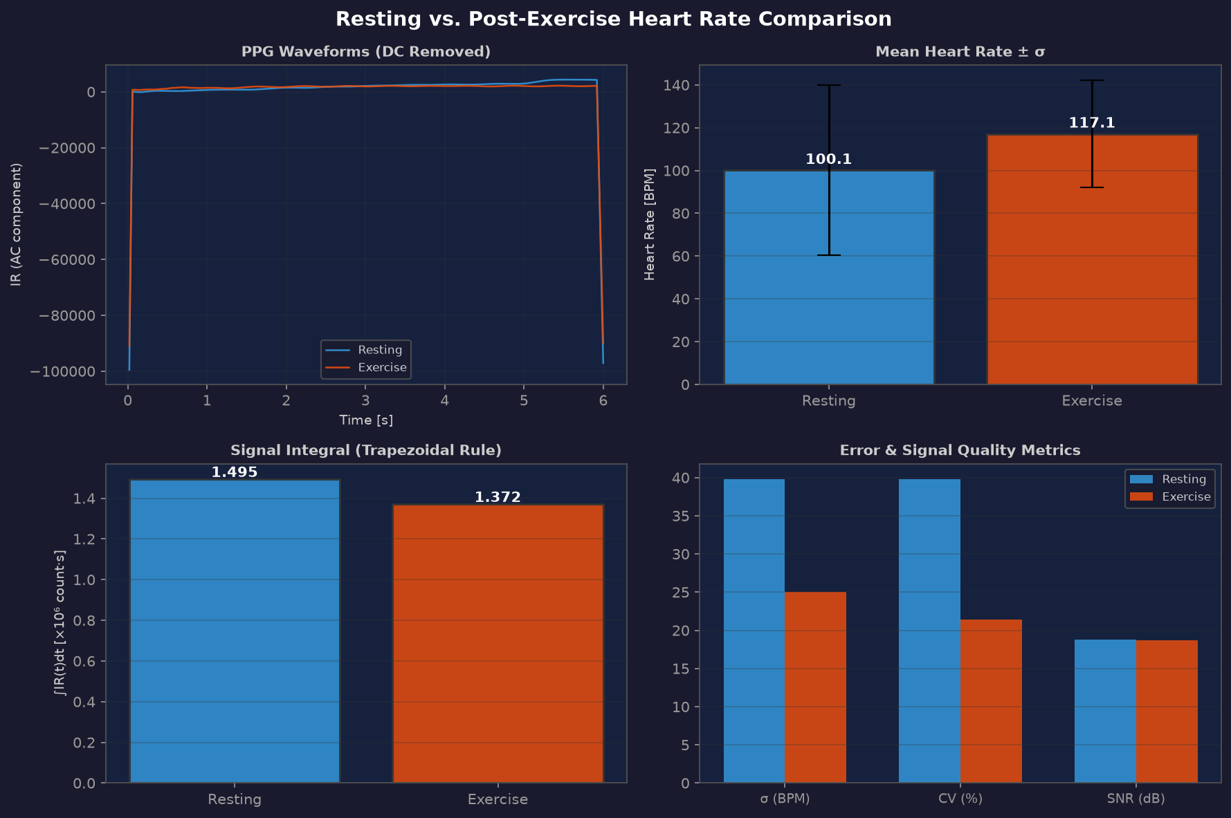 Resting vs exercise heart rate comparison