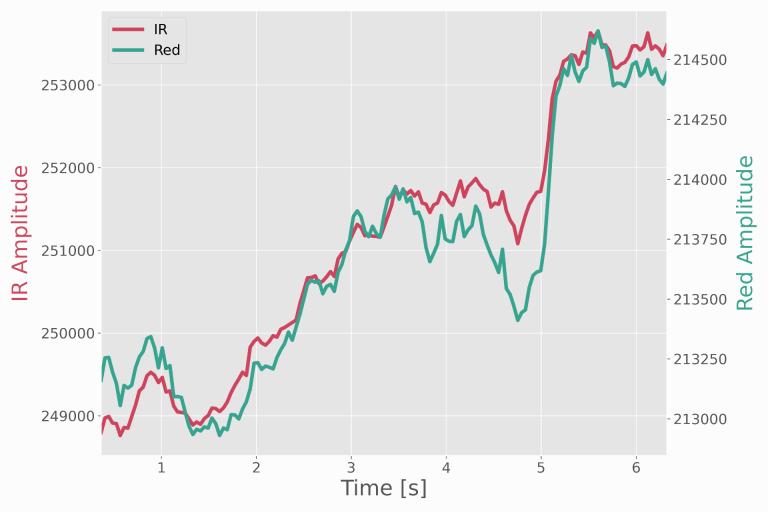 Raw resting heart rate data on serial plotter