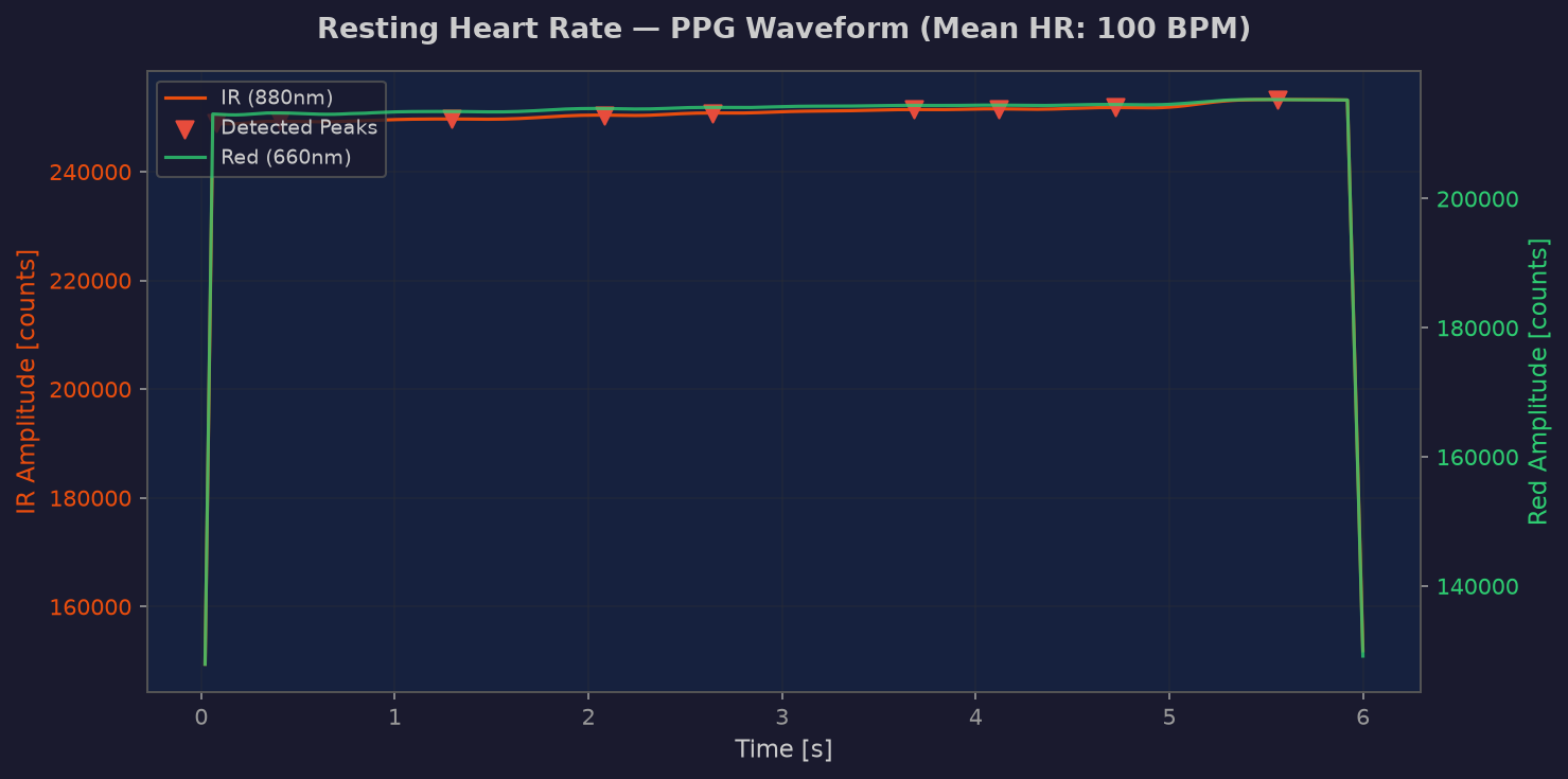 Resting PPG waveform with peak detection