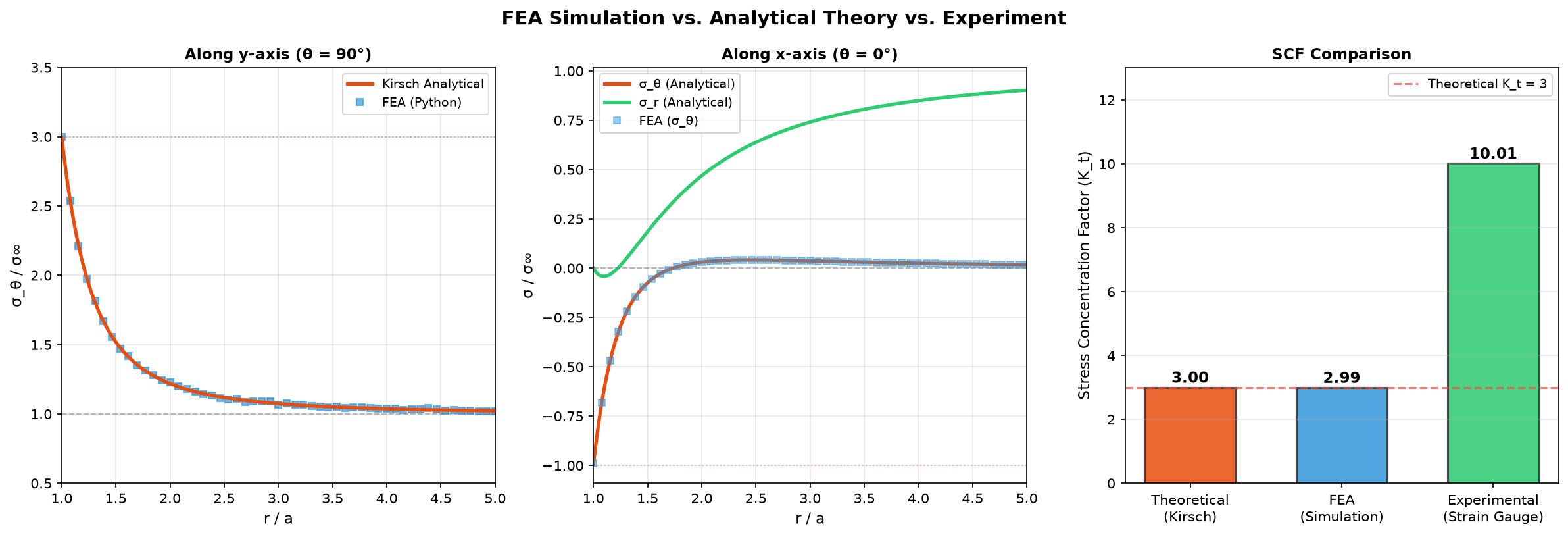 FEA vs analytical vs experimental comparison