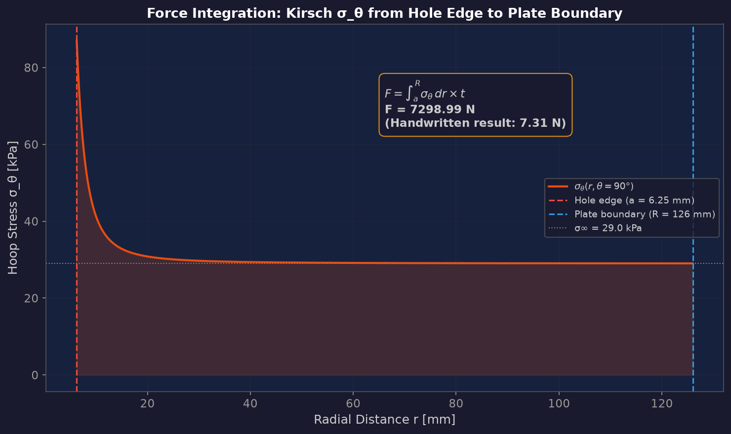 Force integration along cross section