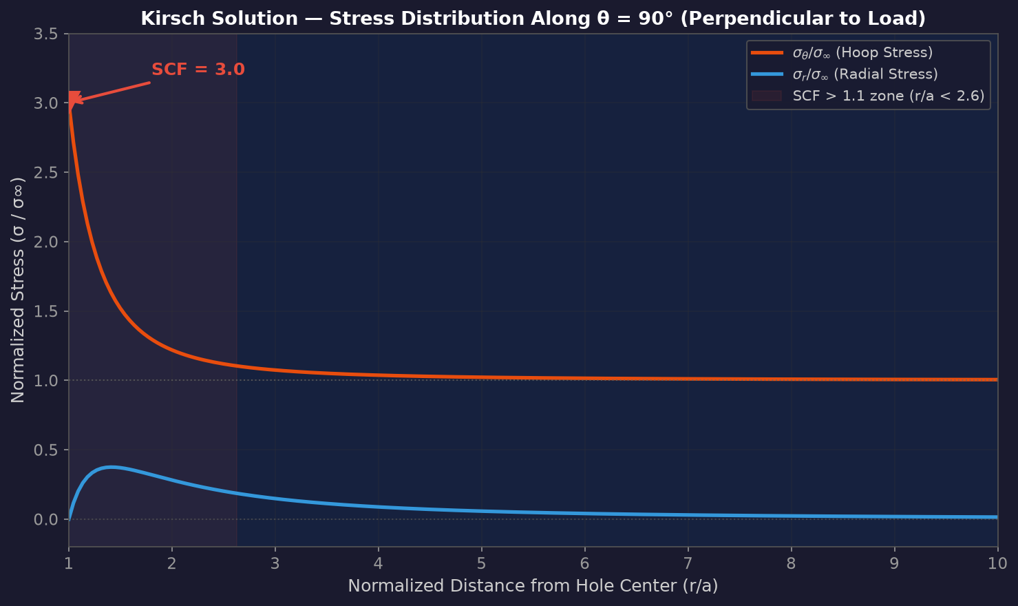 Kirsch stress distribution around circular hole