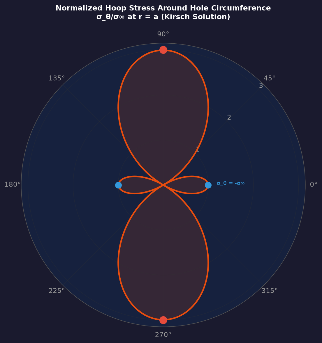 Polar stress distribution visualization