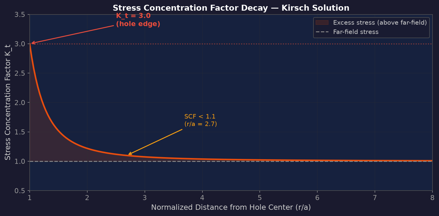 Stress concentration factor decay from hole edge