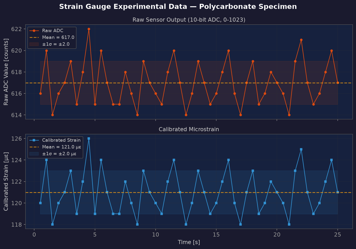Strain gauge time series data