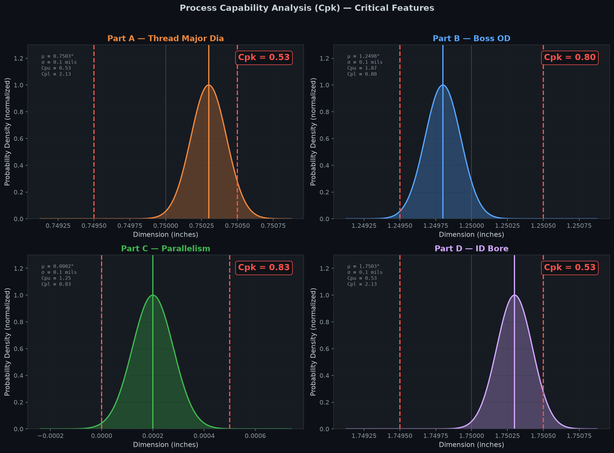 Process capability analysis charts