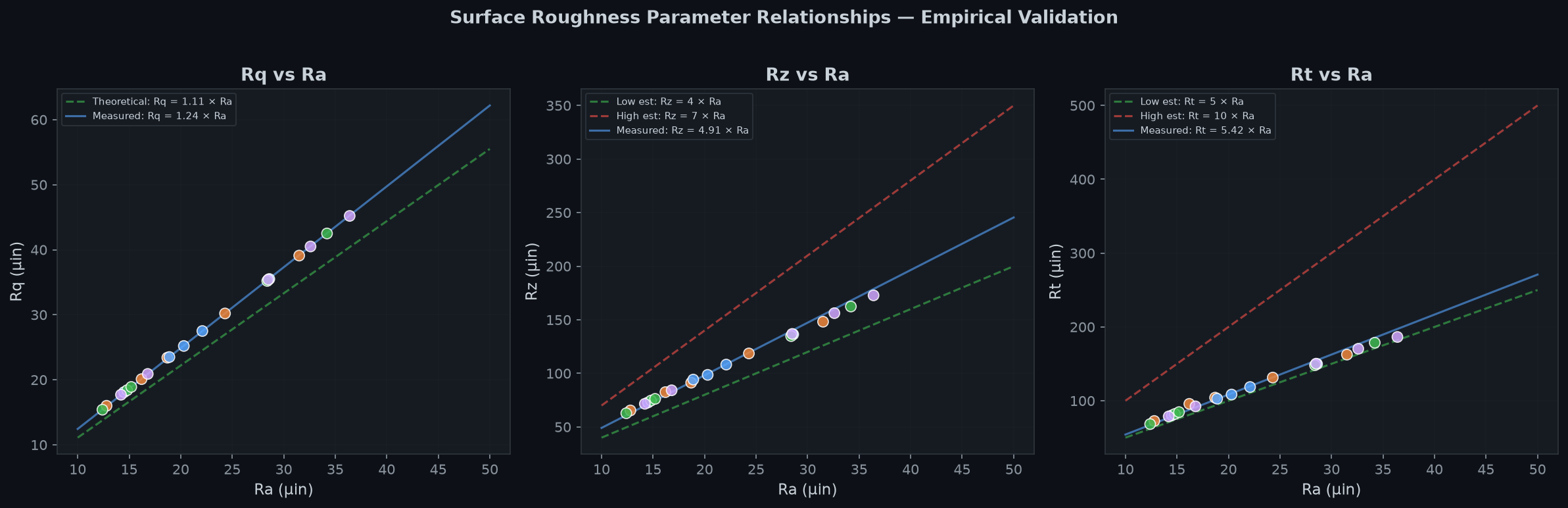 Surface roughness parameter relationships