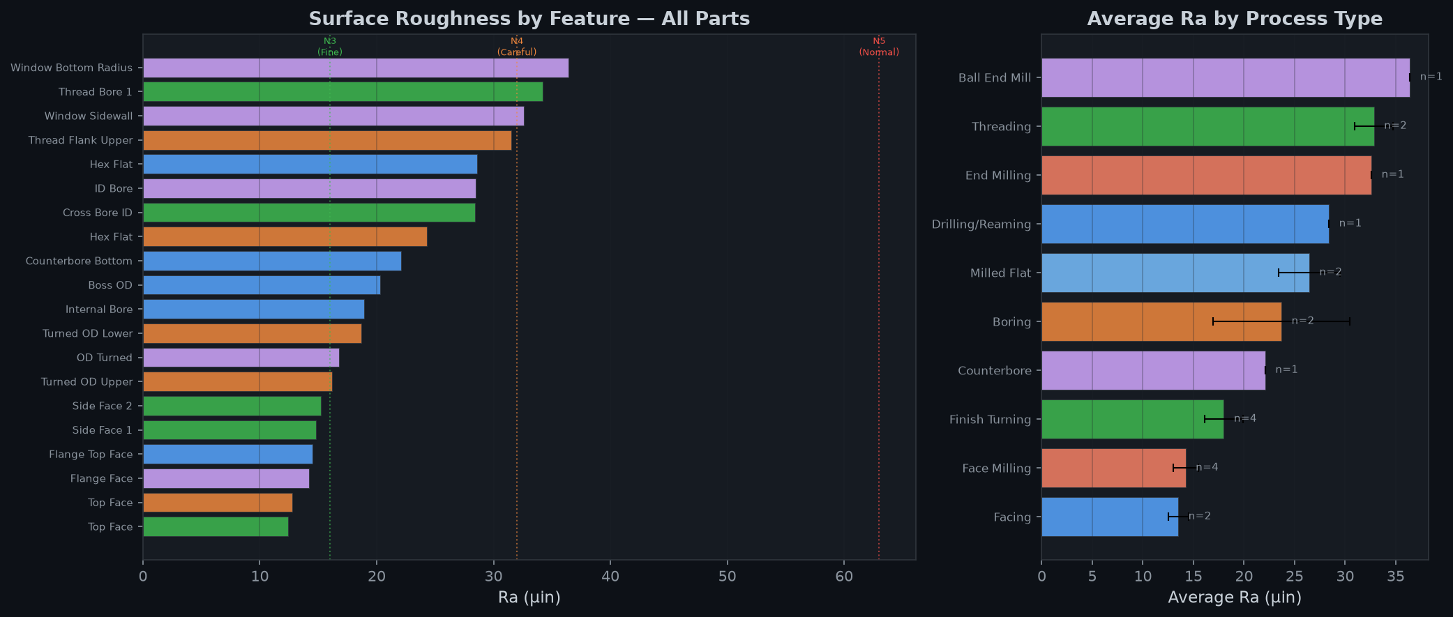 Surface roughness comparison across surfaces