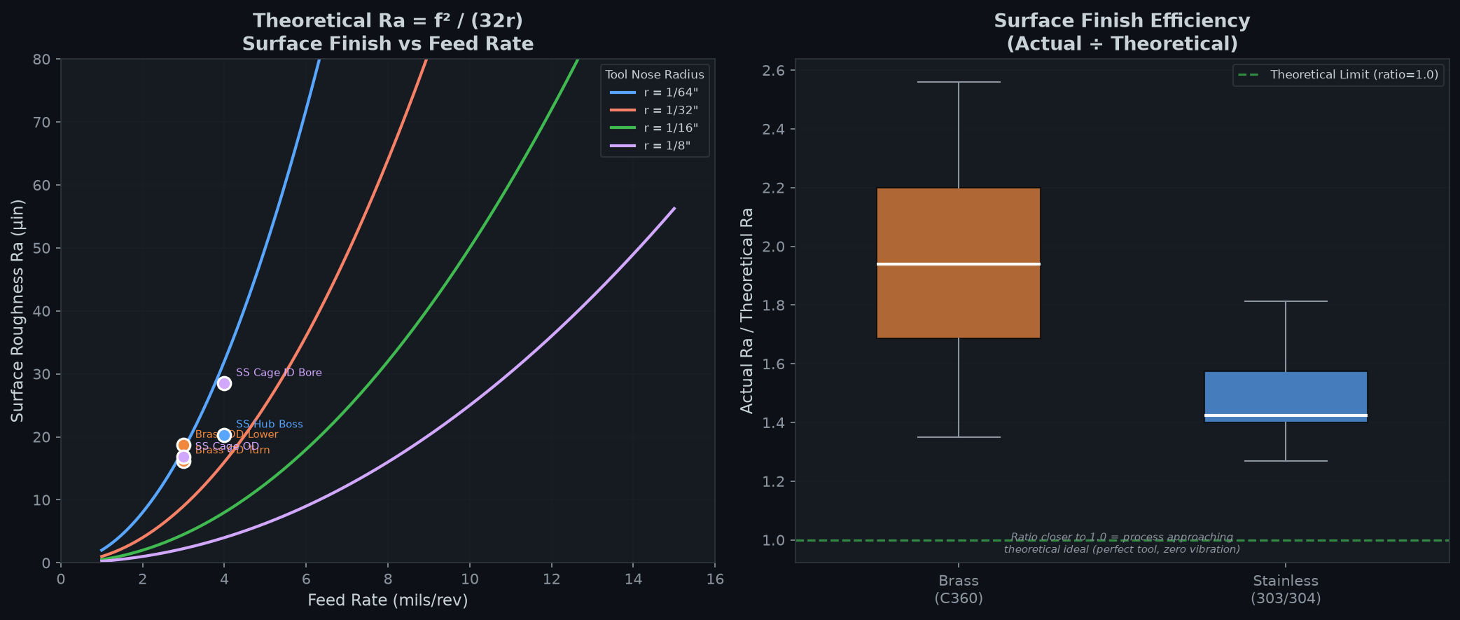 Theoretical vs actual surface finish