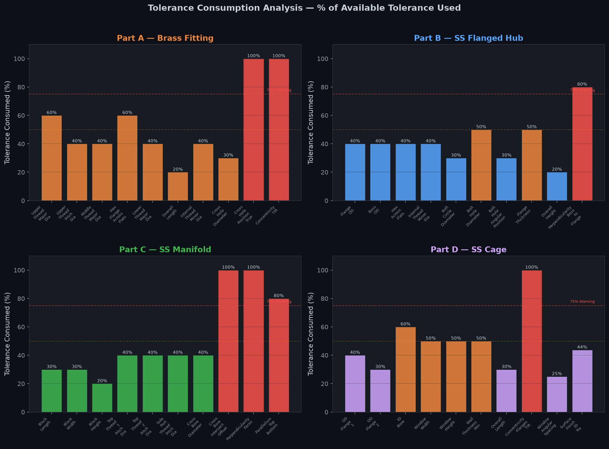 Tolerance consumption breakdown