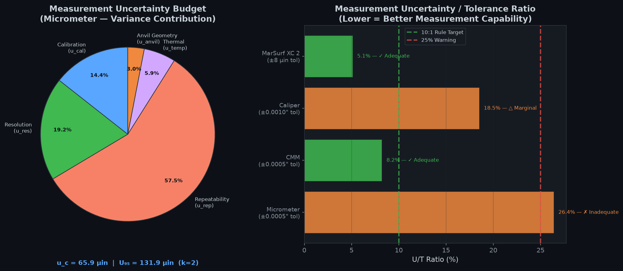 Measurement uncertainty budget
