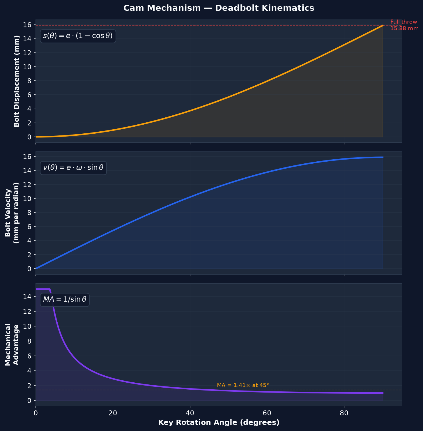 Cam displacement curve