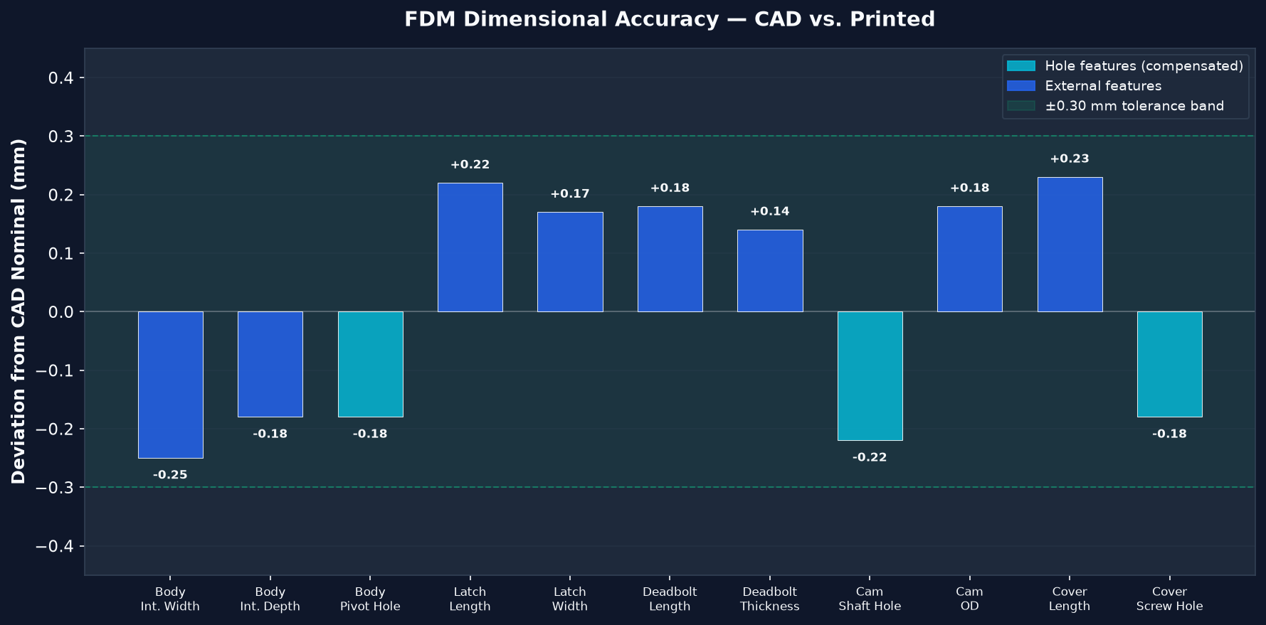 Dimensional deviation — CAD vs physical measurement