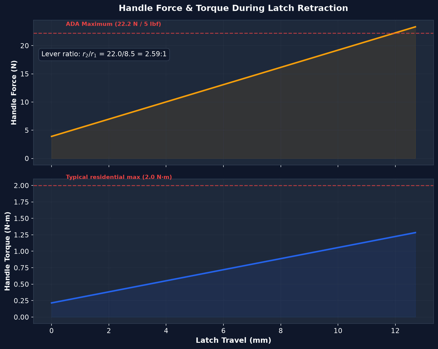 Handle force curve analysis