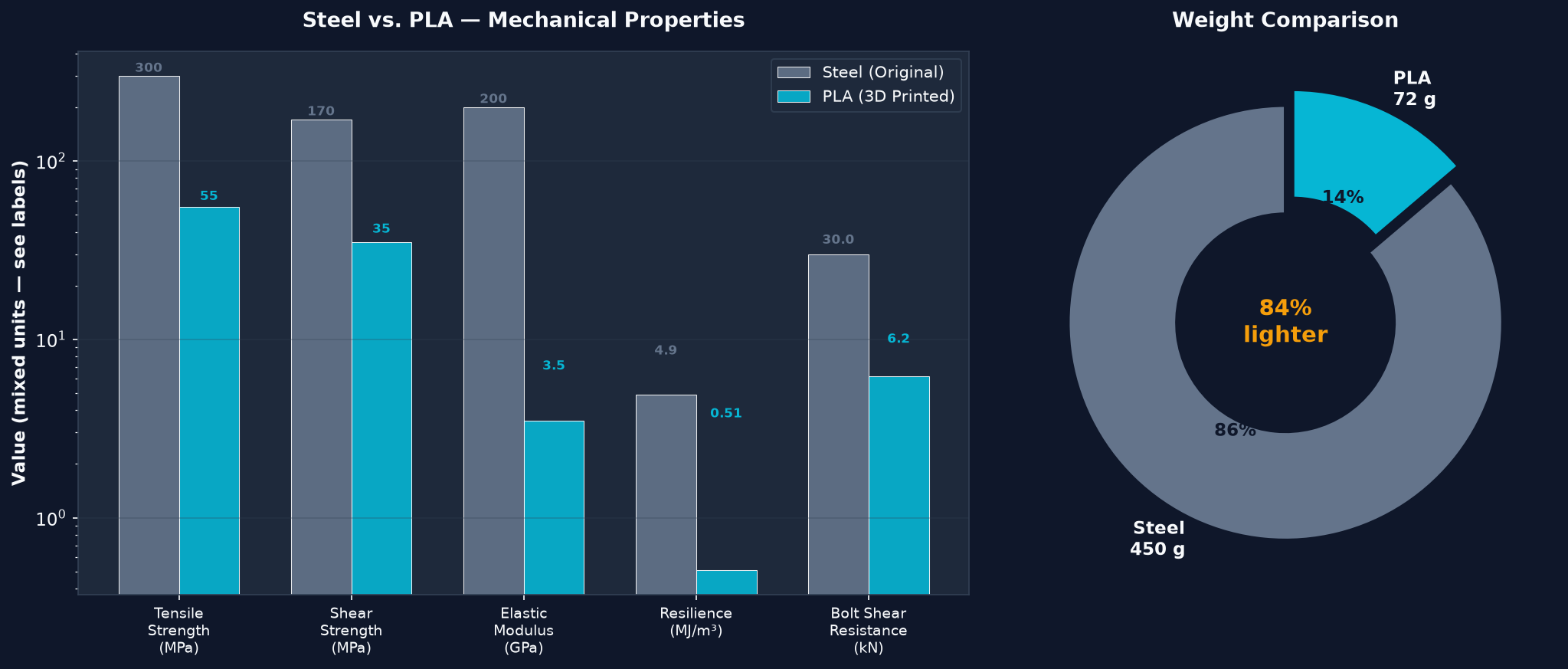 Material comparison — steel vs PLA bolt shear strength