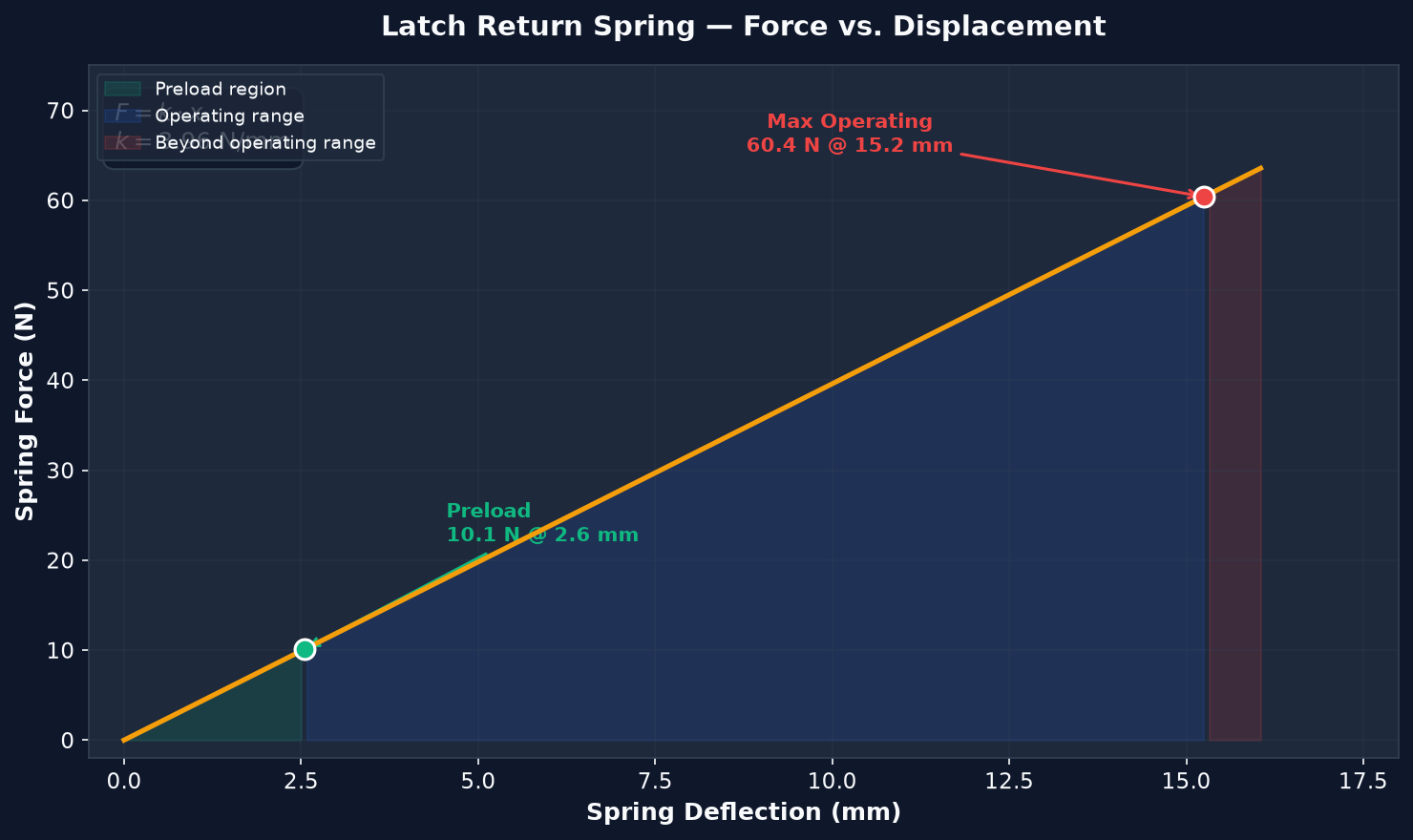 Spring force curve analysis